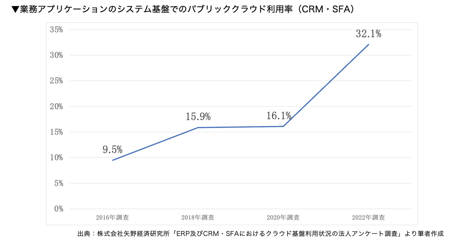 業務アプリケーションのシステム基盤でのパブリッククラウド利用率（CRM・SFA）