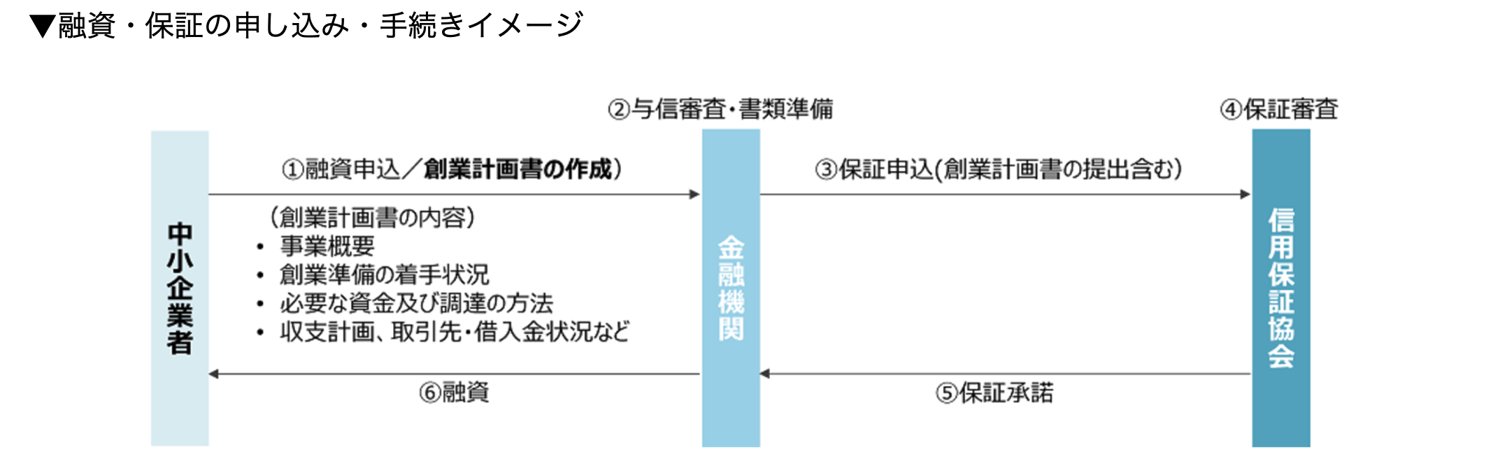 融資・保証の申し込み・手続きイメージ