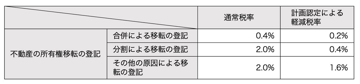 登録免許税の軽減率