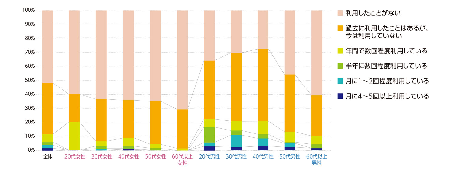 〈図b〉性別・年齢別に見た中古ゲームソフト販売店の利用状況の内訳（n＝1,000）