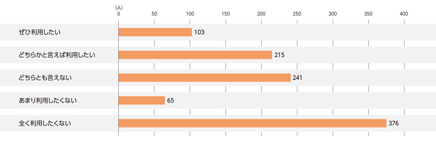 〈図i〉中古ゲームソフト販売の今後の利用意向（n＝1,000）