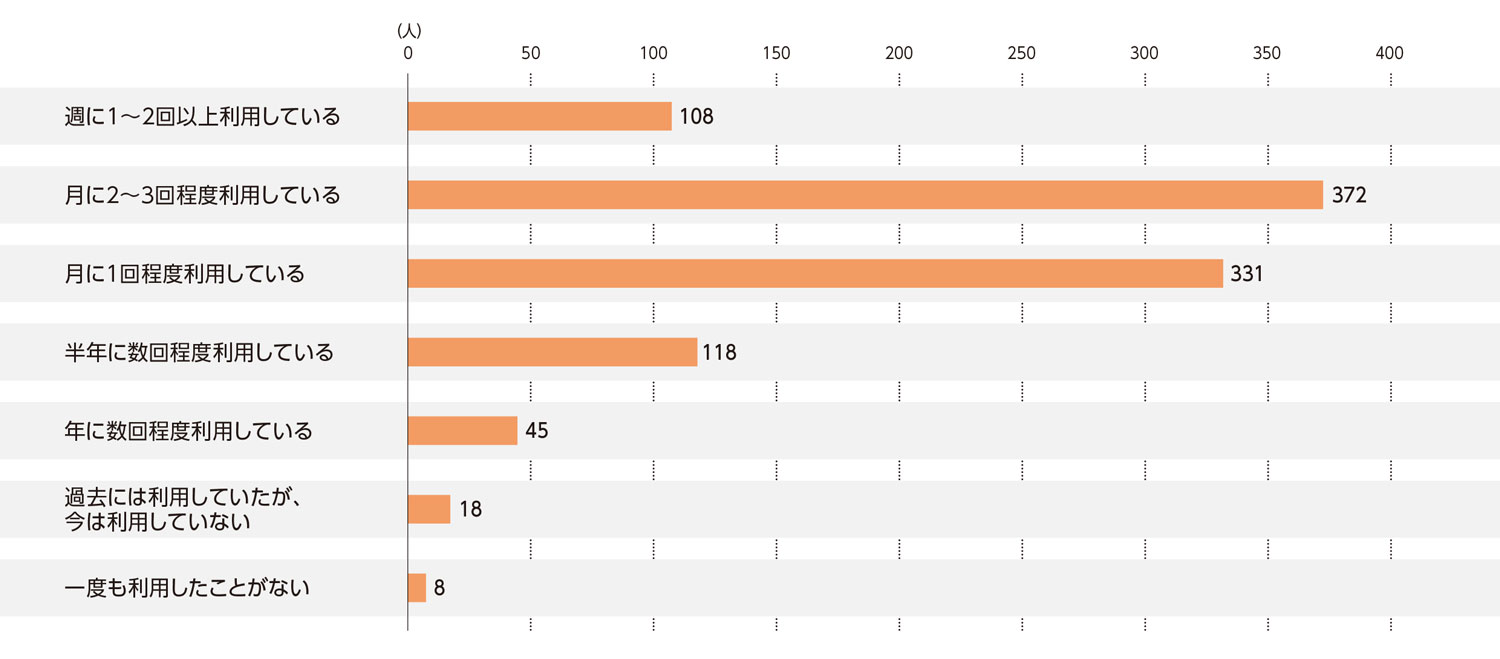 〈図a〉100円ショップの利用状況（n＝1,000）