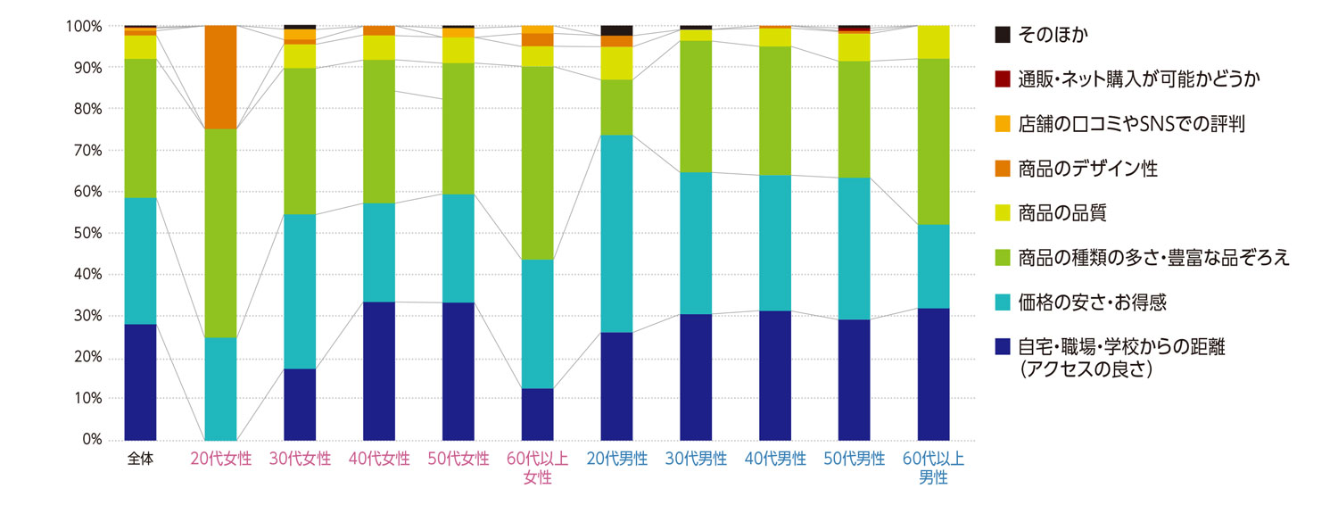 〈図d〉性別・年齢別に見た100円ショップを選ぶ基準の内訳（現ユーザーおよび利用経験者）（n=992）