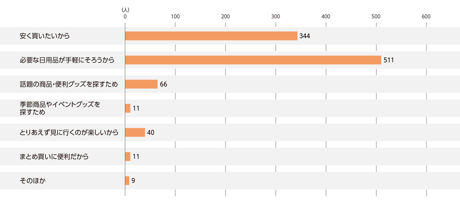 〈図g〉100円ショップを利用する理由（現ユーザーおよび利用経験者）（n＝992）