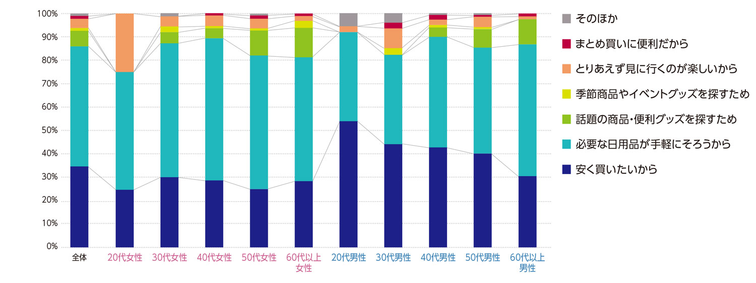 〈図h〉性別・年齢別に見た100円ショップを利用する理由（現ユーザーおよび利用経験者）（n＝992）