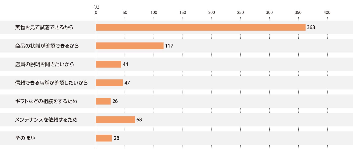 〈図g〉時計・宝飾店を利用する理由（現在の利用者および過去の利用経験者）（n＝693）