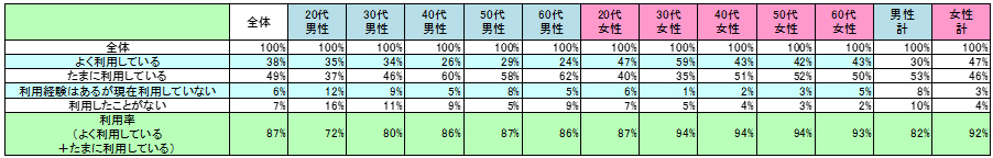 表1　現在の利用状況