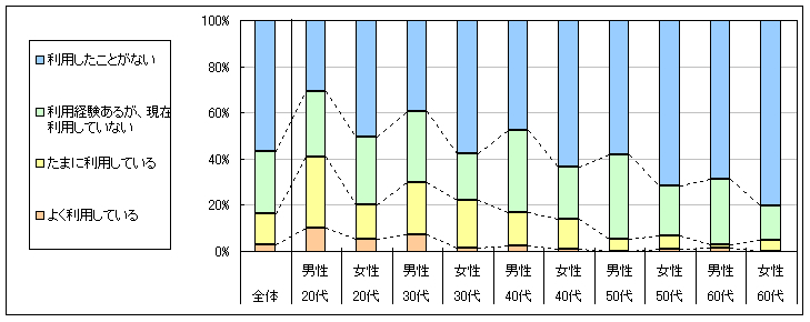 図1　現在の利用状況