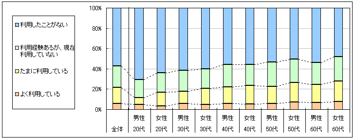 図1　現在の利用状況