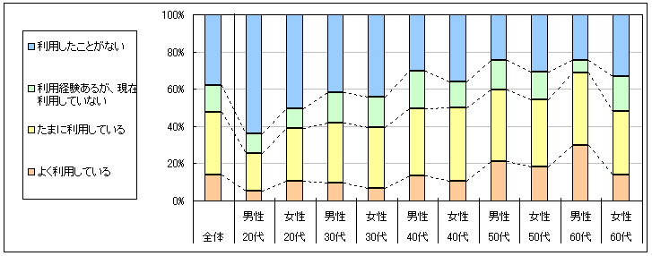 図1　現在の利用状況