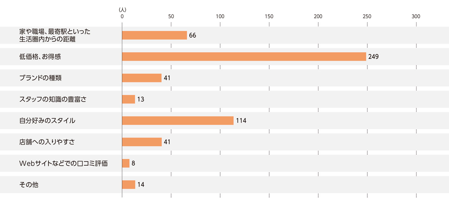 〈図c〉古着店の利用判断の基準（現ユーザーおよび利用経験者）（n=546）