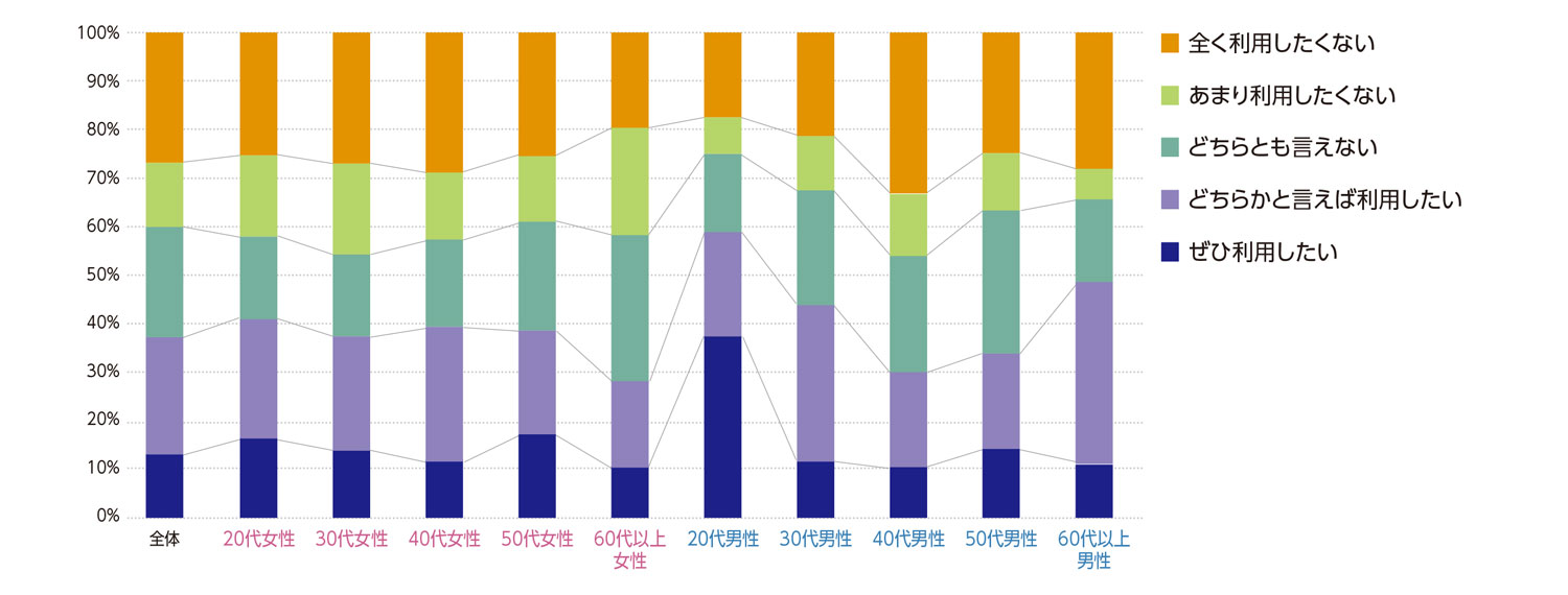 〈図j〉性別・年齢別の今後の利用意向（n＝1,000）