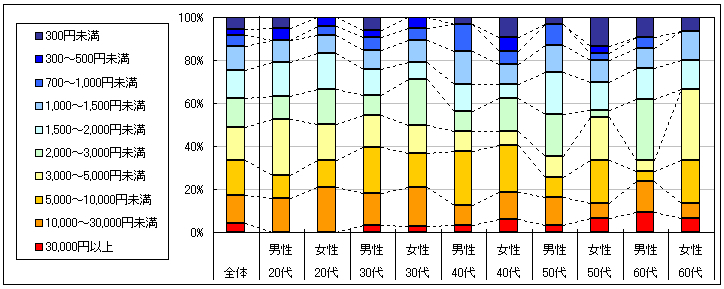 図3　1回あたりの利用金額（「利用したことがない」「不明」回答者を除く）
