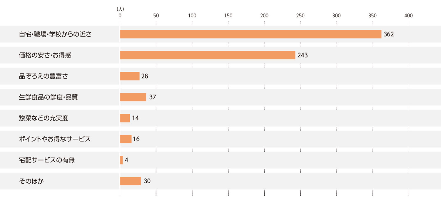 〈図c〉ミニスーパーの利用判断の基準（現在の利用者および過去の利用経験者）（n＝734）