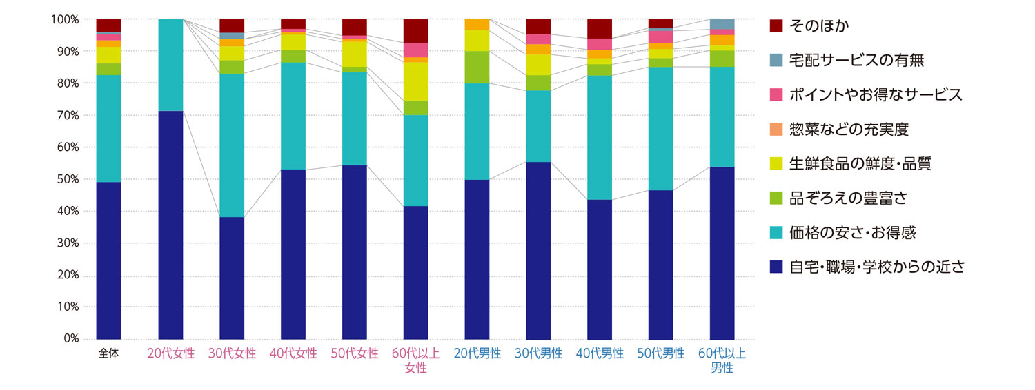 〈図d〉性別・年齢別に見たミニスーパーの利用の基準の内訳（現在の利用者および過去の利用経験者）（n＝734）