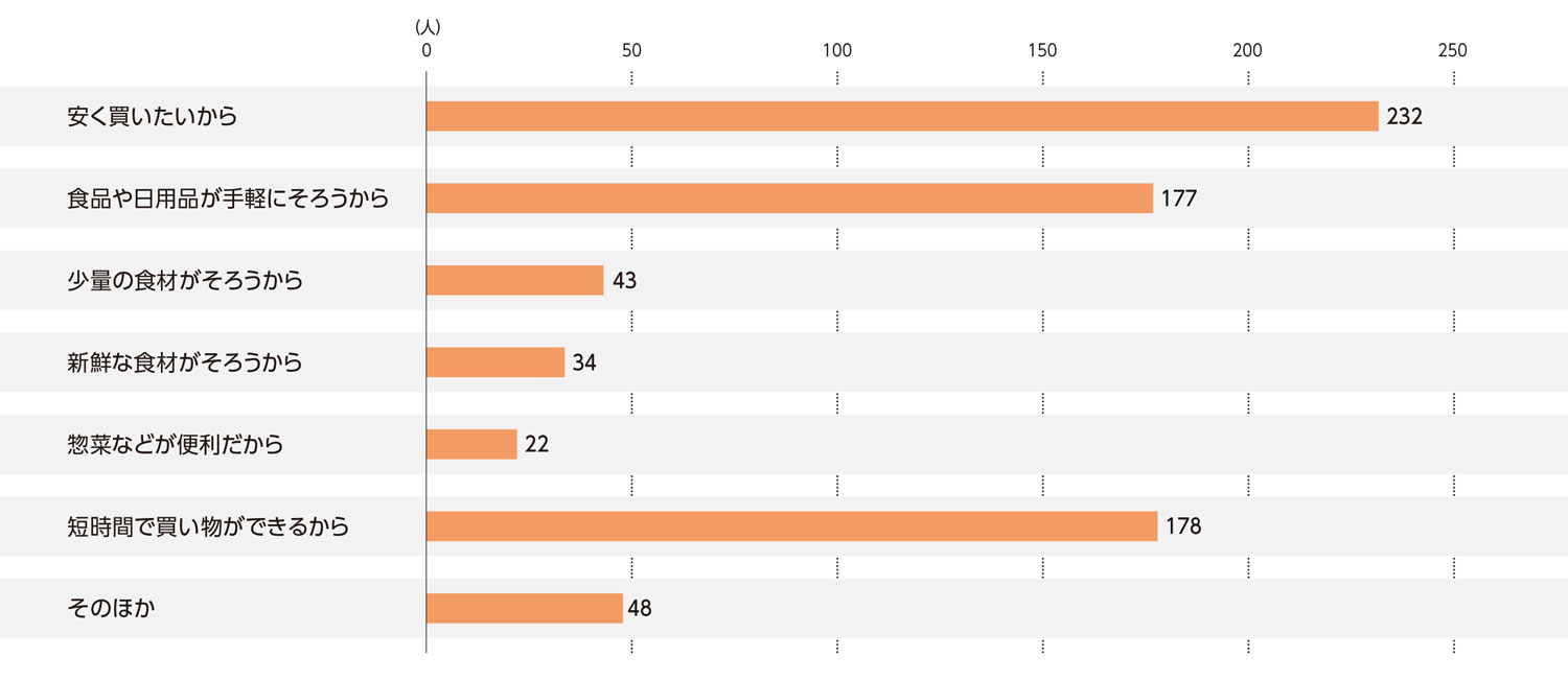 〈図g〉ミニスーパーを利用する理由（現在の利用者および過去の利用経験者）（n＝734）