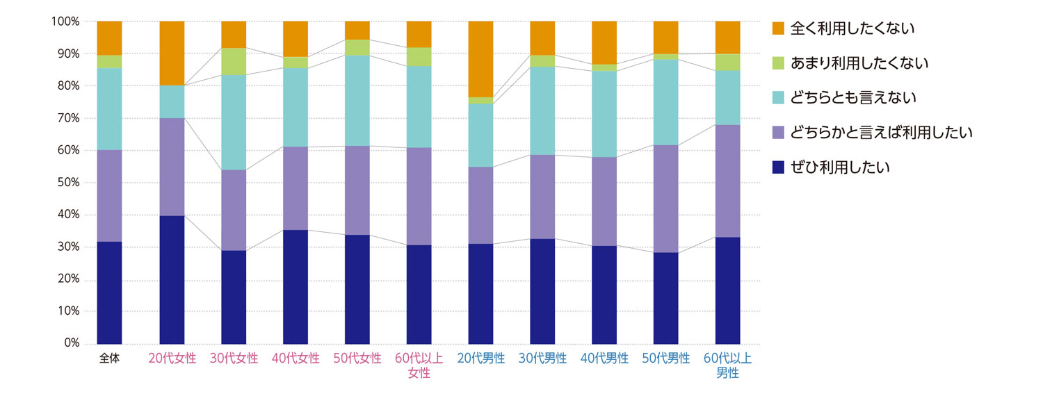 〈図j〉性別・年齢別に見た今後の利用意向（n＝1,000）