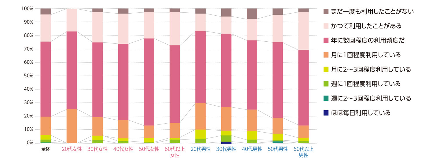 〈図b〉性別・年齢別に見た焼肉店の利用状況の内訳（n＝1,000）