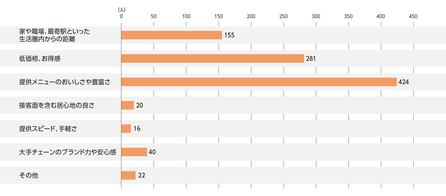 〈図c〉焼肉店の利用判断の基準（現ユーザーおよび利用経験者）（n=958）