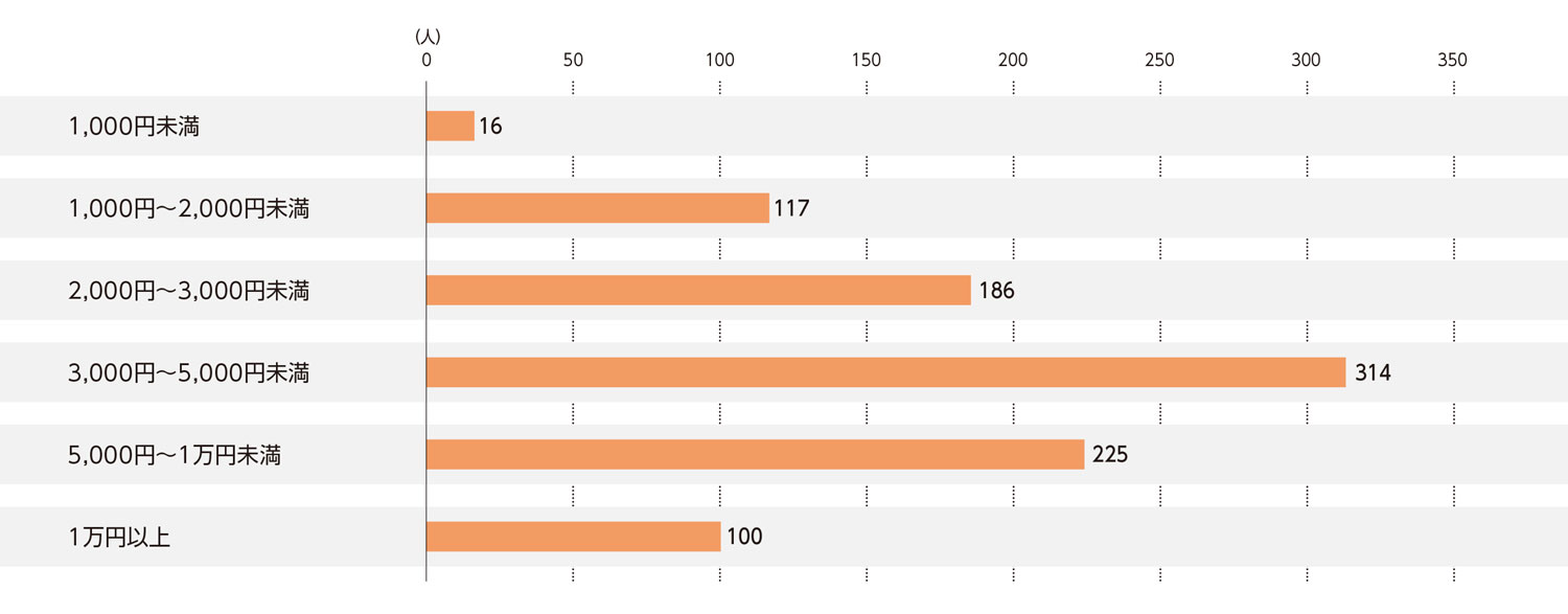 〈図e〉焼肉店1回の利用にかける費用（現ユーザーおよび利用経験者）（n＝958）