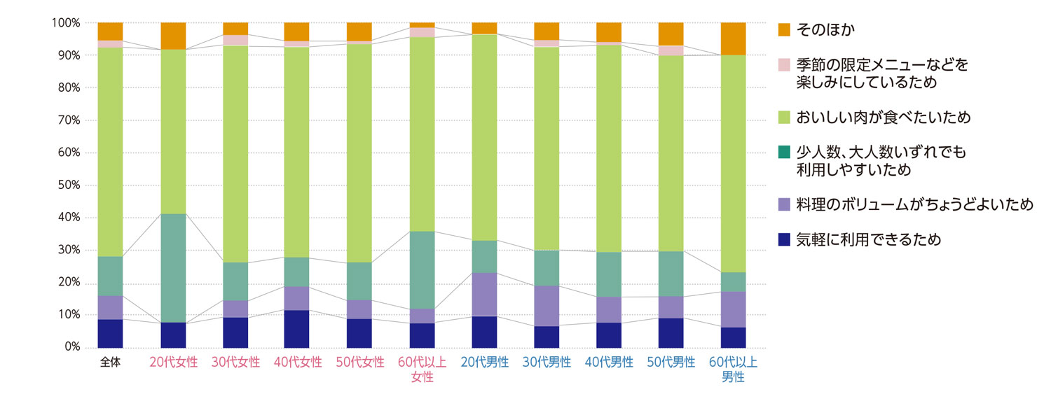 〈図h〉性別・年齢別に見た焼肉店を利用する理由（現ユーザーおよび利用経験者）（n＝958）