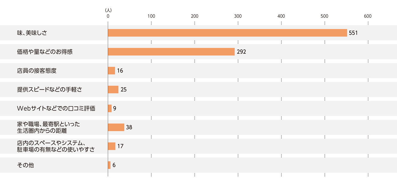 〈図c〉中華料理店を利用する理由（現ユーザーおよび利用経験者）（n=954）