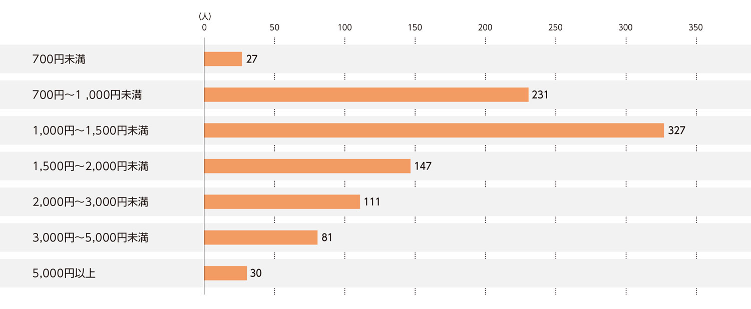 〈図e〉中華料理店1回の利用にかける費用（現ユーザーおよび利用経験者）（n=954）
