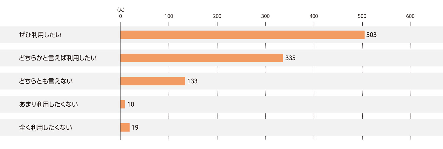 〈図i〉中華料理店の今後の利用意向（n＝1,000）