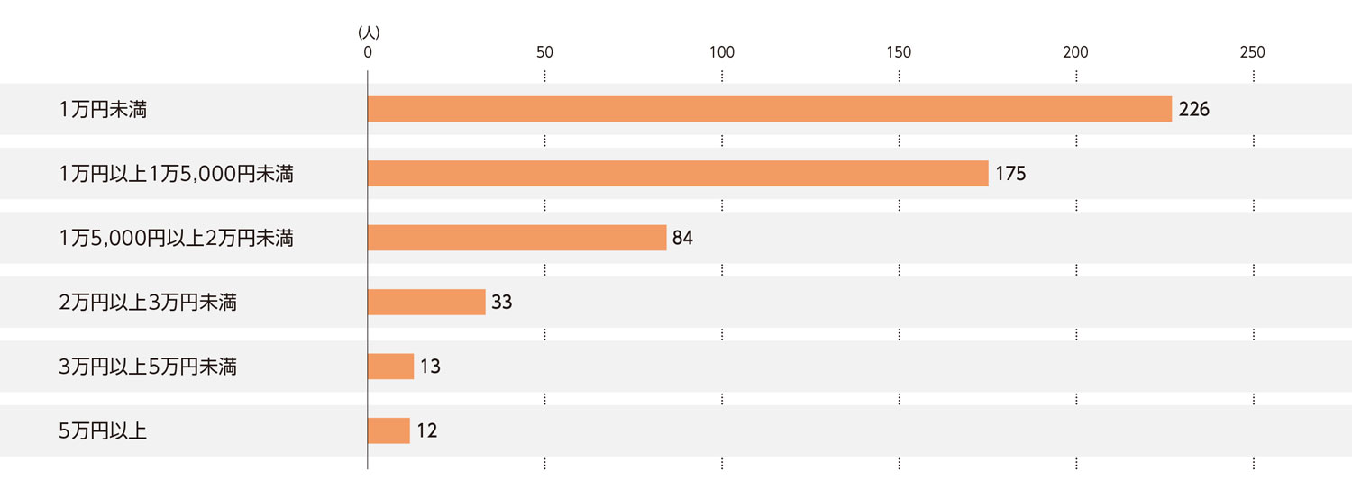 〈図e〉料亭・懐石料理店1回の利用にかける費用（現在の利用者および過去の利用経験者）（n＝543）