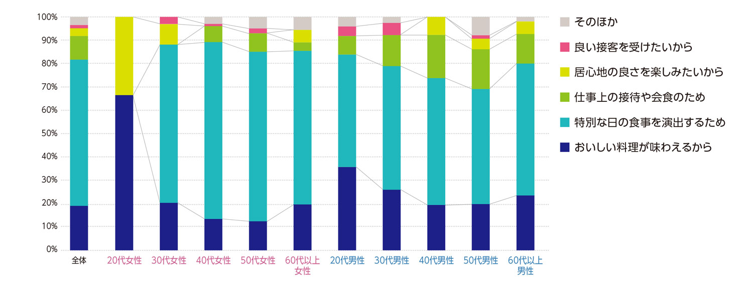 〈図h〉性別・年齢別に見た料亭・懐石料理店を利用する理由（現在の利用者および過去の利用経験者）（n＝543）