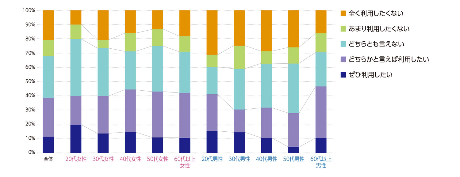 〈図j〉性別・年齢別に見た今後の利用意向（n＝1,000）