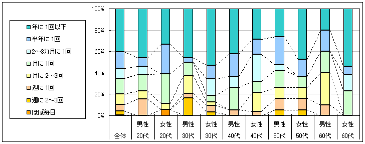 図2　利用頻度（「利用したことがない」「不明」回答者を除く）