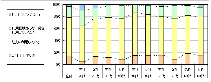 図1　現在の利用状況