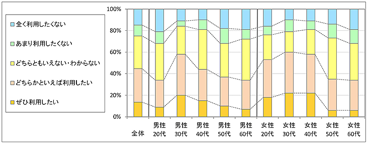 図3　今後の利用意向