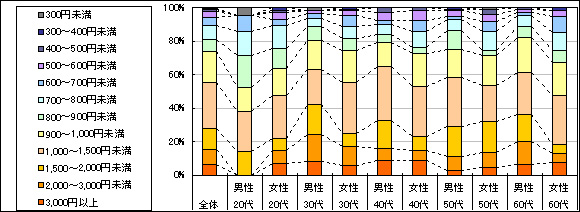 図3　1回あたりの利用金額（「利用したことがない」「不明」回答者を除く）
