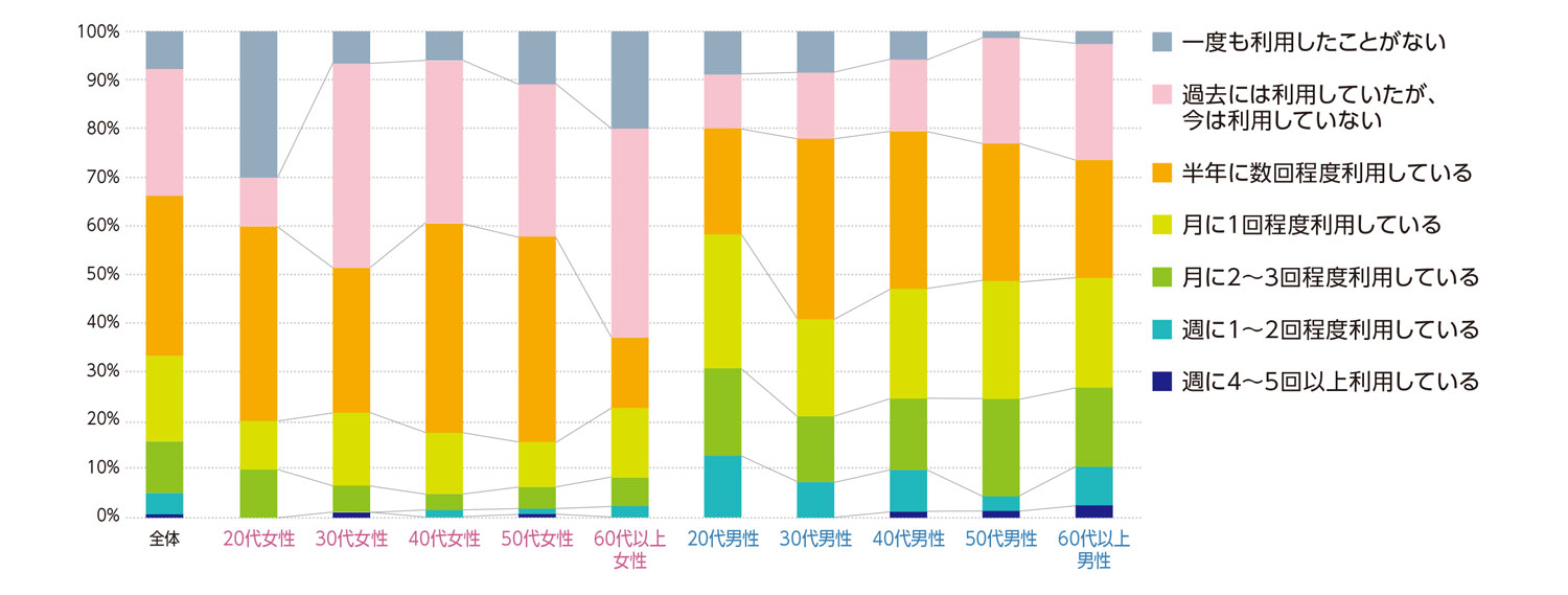 〈図b〉性別・年齢別に見た牛丼店の利用状況の内訳（n＝1,000）