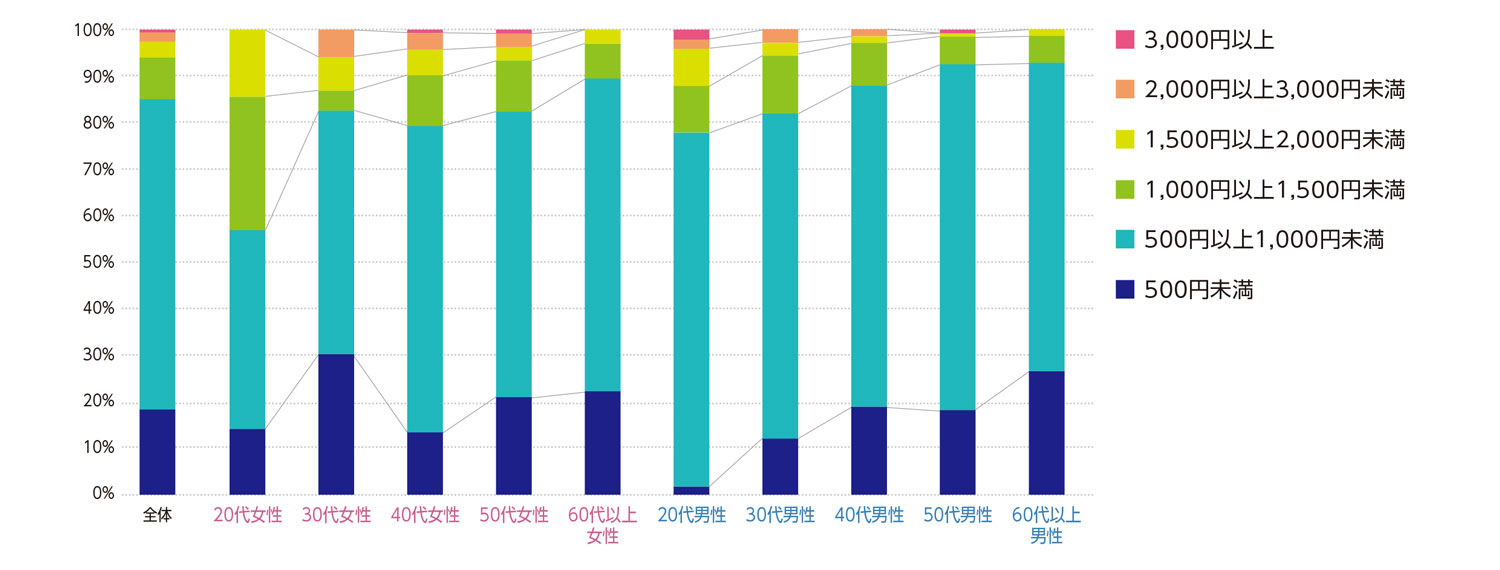 〈図f〉性別・年齢別に見た牛丼店1回の利用にかける費用（現在の利用者および過去の利用経験者）（n＝922）