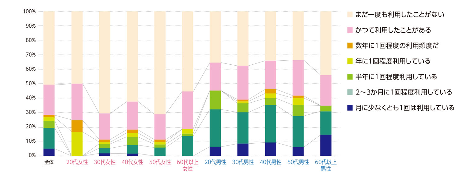 〈図b〉性別・年齢別に見た1,000円カットの利用状況の内訳（n＝1,000）