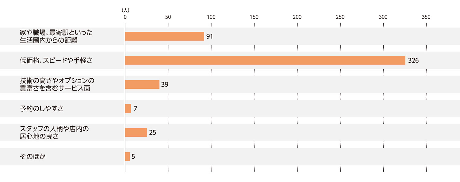 〈図c〉1,000円カットの利用判断の基準（現ユーザーおよび利用経験者）（n=493）