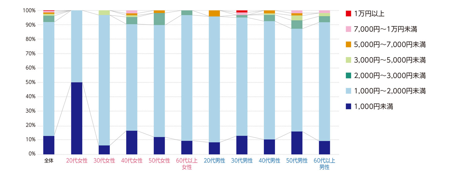 〈図f〉性別・年齢別に見た1,000円カット1回の利用にかける費用（現ユーザーおよび利用経験者）（n＝493）