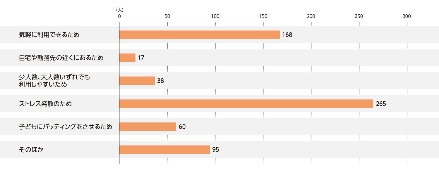 〈図f〉バッティングセンターを利用する理由（現ユーザーおよび利用経験者）（n＝643）