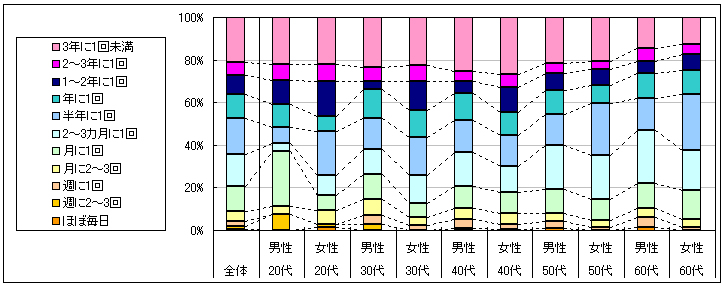 図2　利用頻度（「利用したことがない」「不明」回答者を除く）