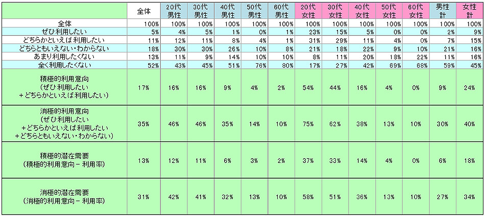 表2　今後の利用意向