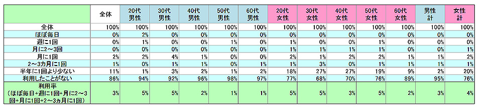 表1　現在の利用状況