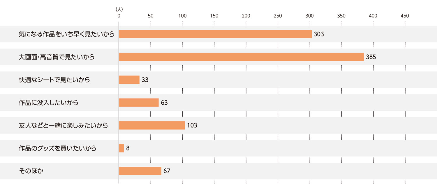 〈図g〉映画館を利用する理由（現在の利用者および過去の利用経験者）（n＝962）