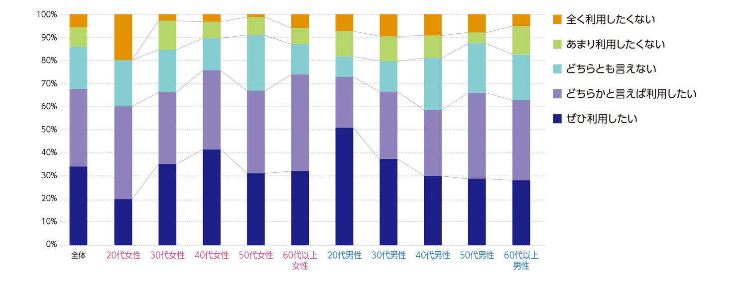 〈図j〉性別・年齢別の今後の利用意向（n＝1,000）