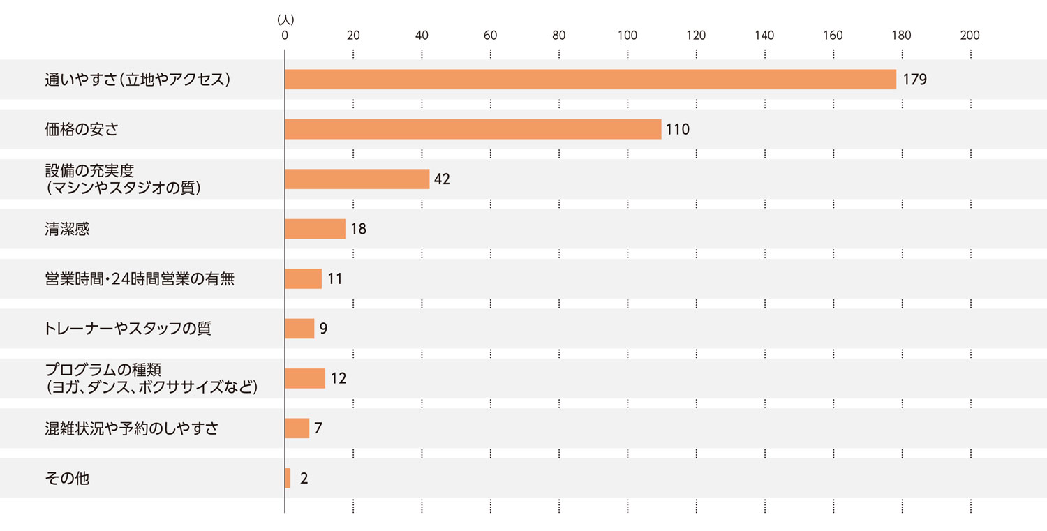 〈図c〉フィットネスクラブの利用判断の基準（現ユーザーおよび利用経験者）（n=390）