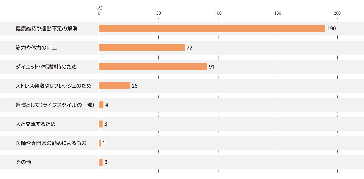 〈図g〉フィットネスクラブを利用する理由（現ユーザーおよび利用経験者）（n＝390）