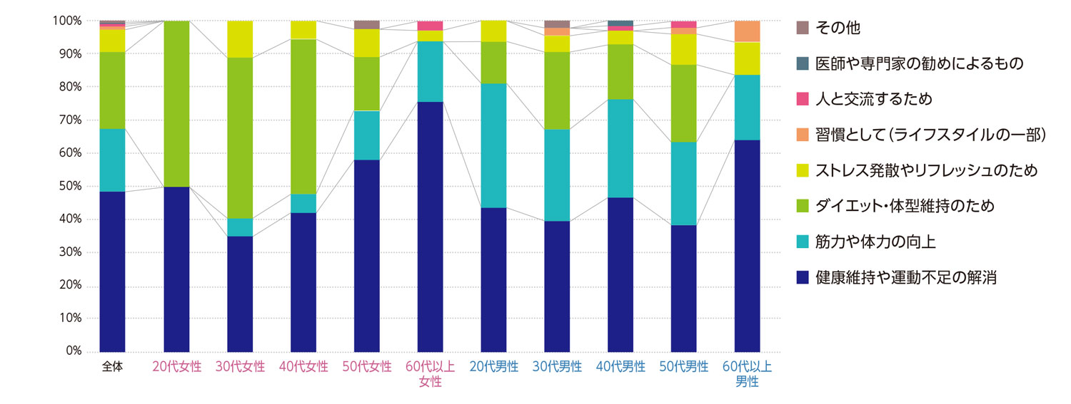 〈図h〉性別・年齢別に見たフィットネスクラブを利用する理由（現ユーザーおよび利用経験者）（n＝390）