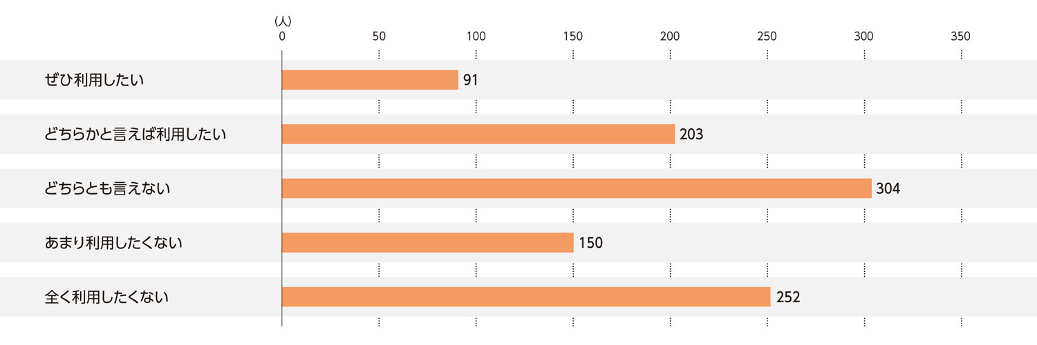 〈図i〉フィットネスクラブの今後の利用意向（n＝1,000）